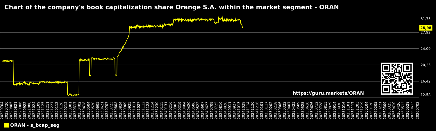 Chart of the company's book capitalization share Orange S.A. within the market segment - ORAN